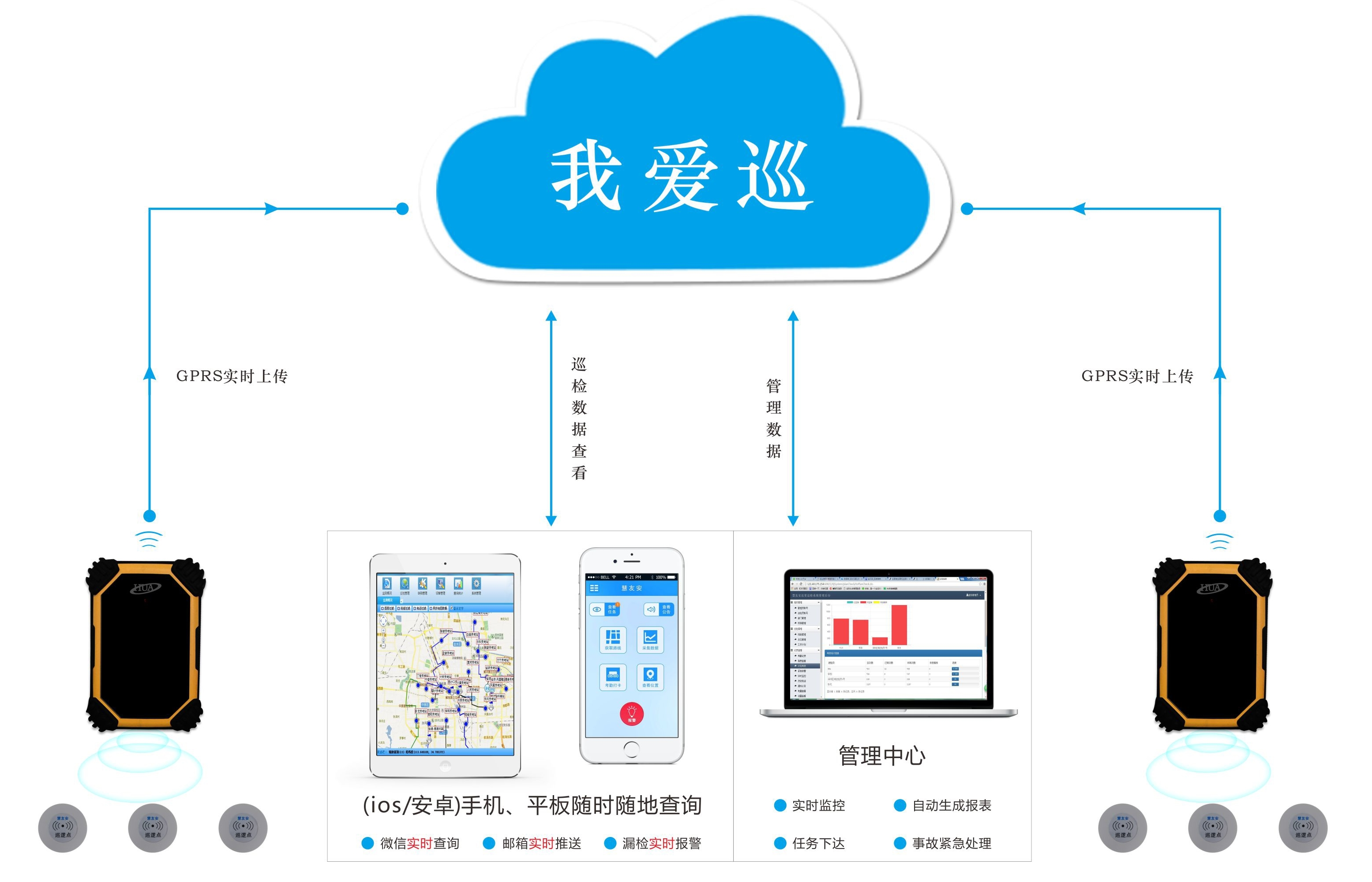 云巡更 云巡更